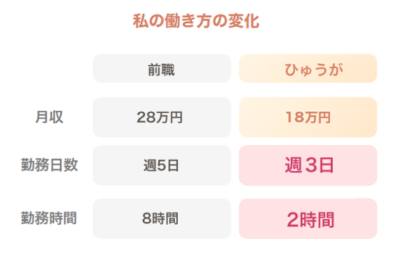 働き方の変化の表