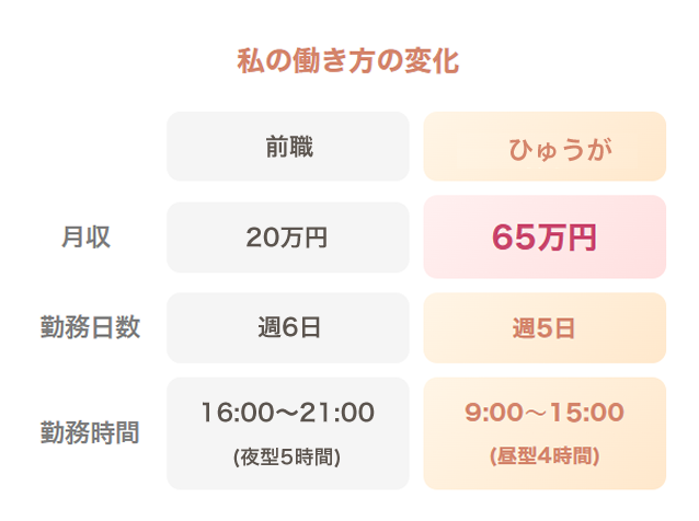 働き方の変化の表